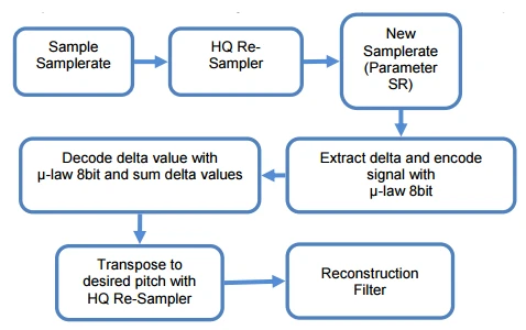 High Precision TAL Sampler